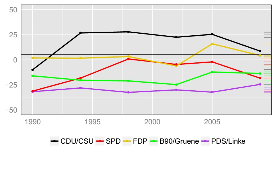 Left Right of German Parties